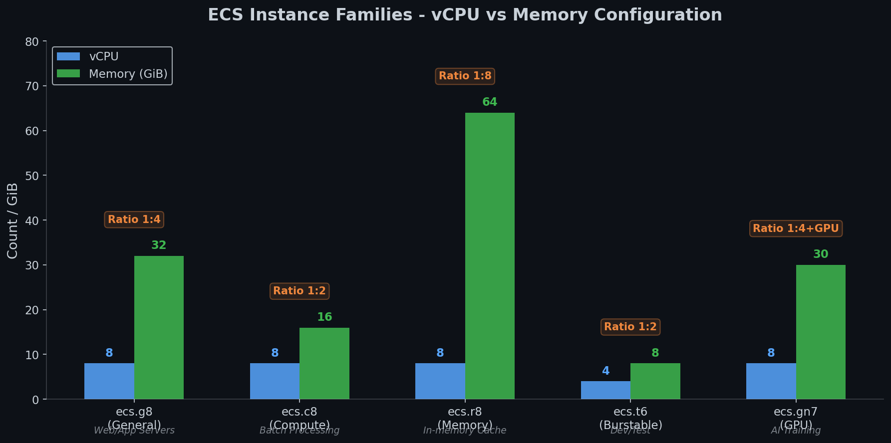 ECS instance family comparison