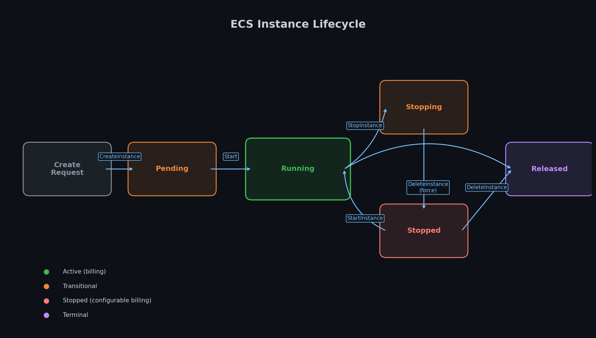 ECS instance lifecycle states