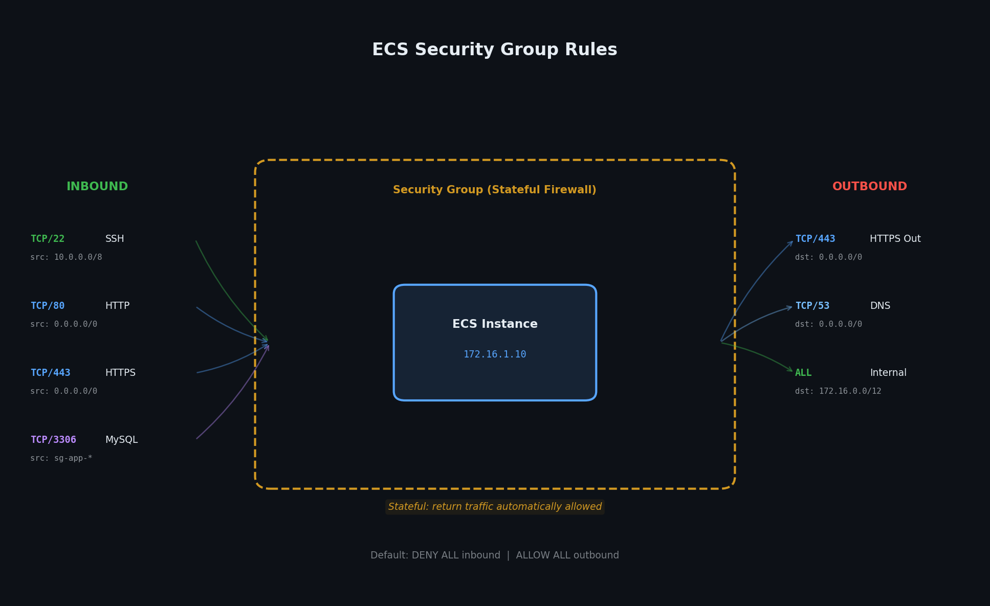 Security group inbound and outbound rules