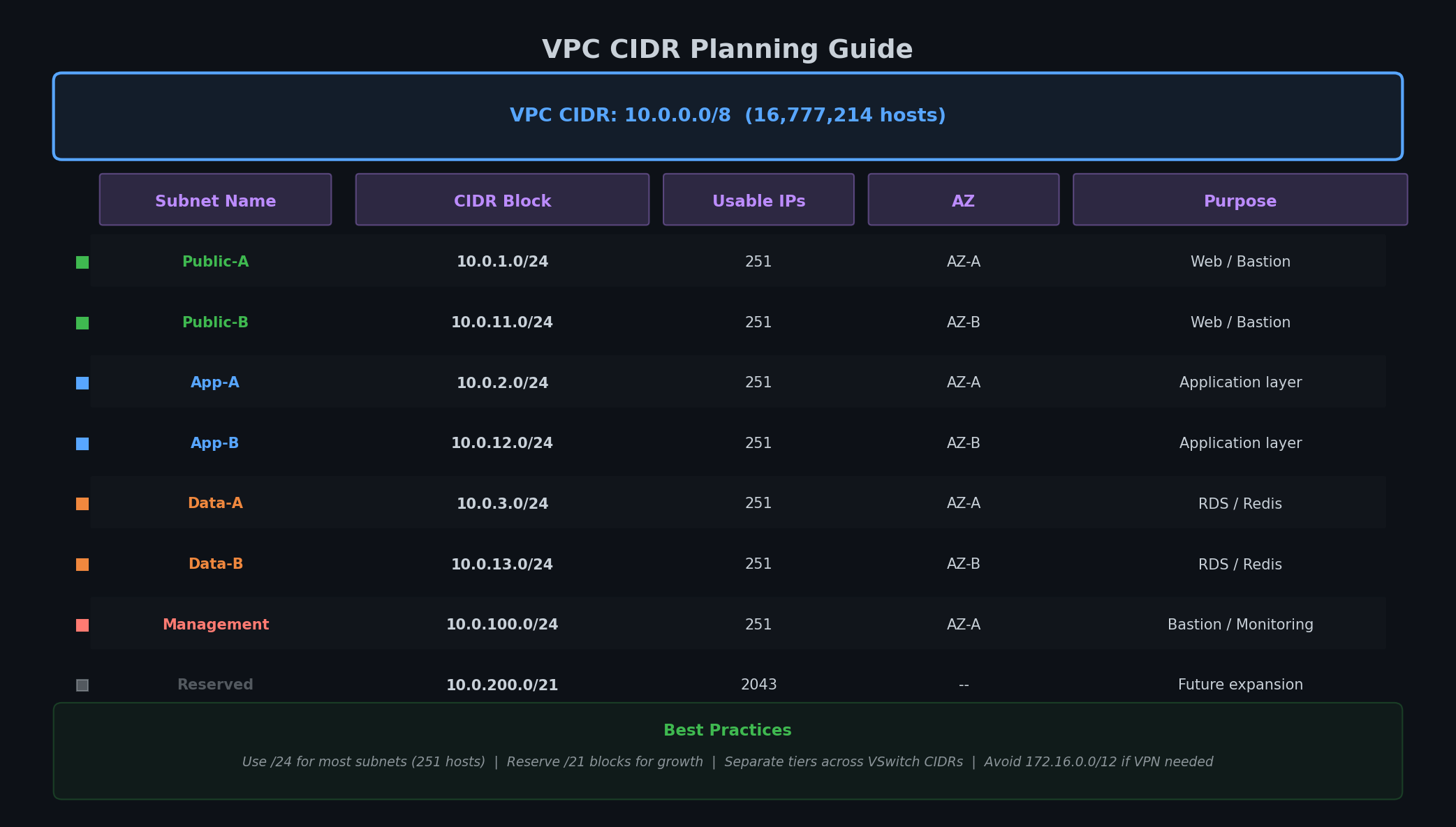 CIDR planning guide for VPC subnets