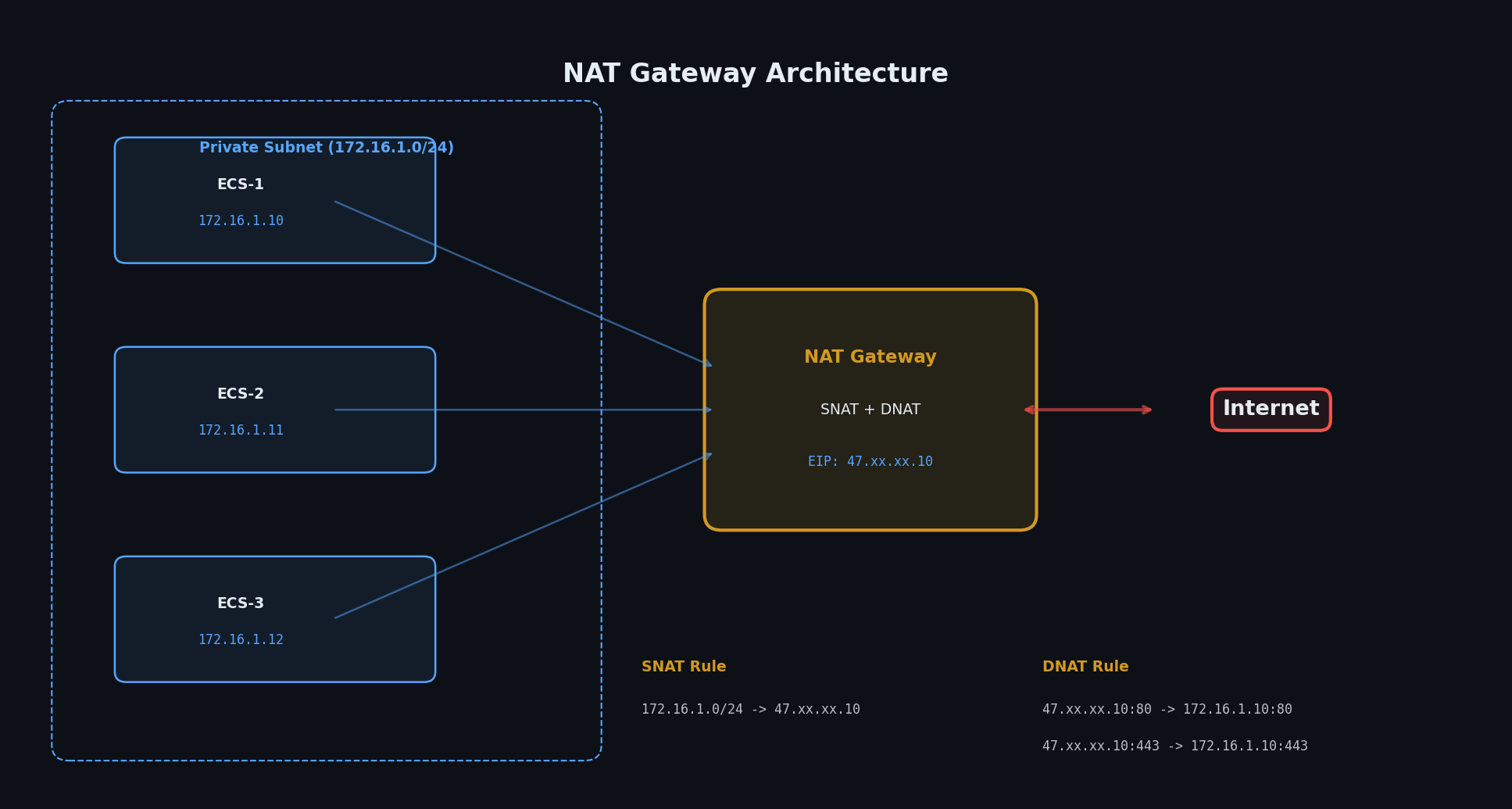 NAT Gateway architecture