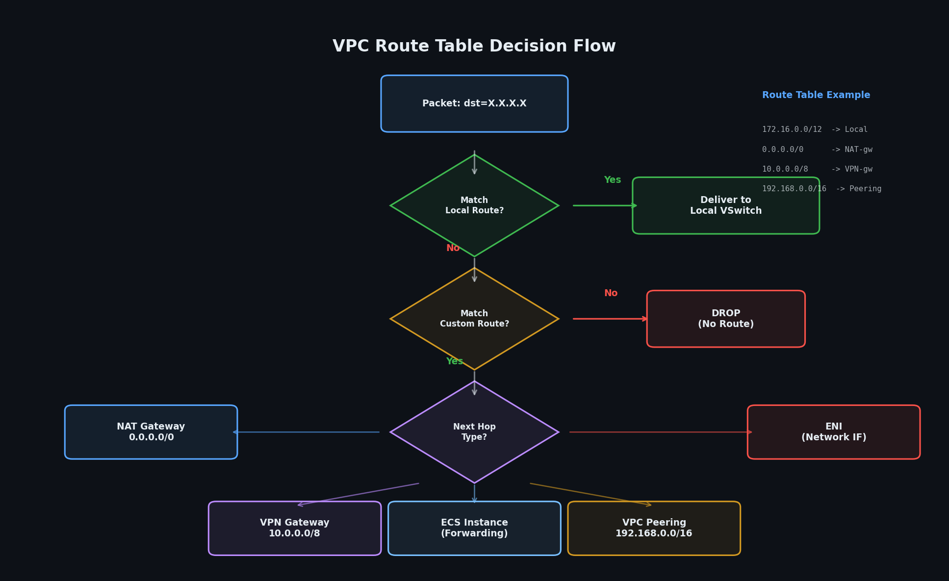 Route table decision flow