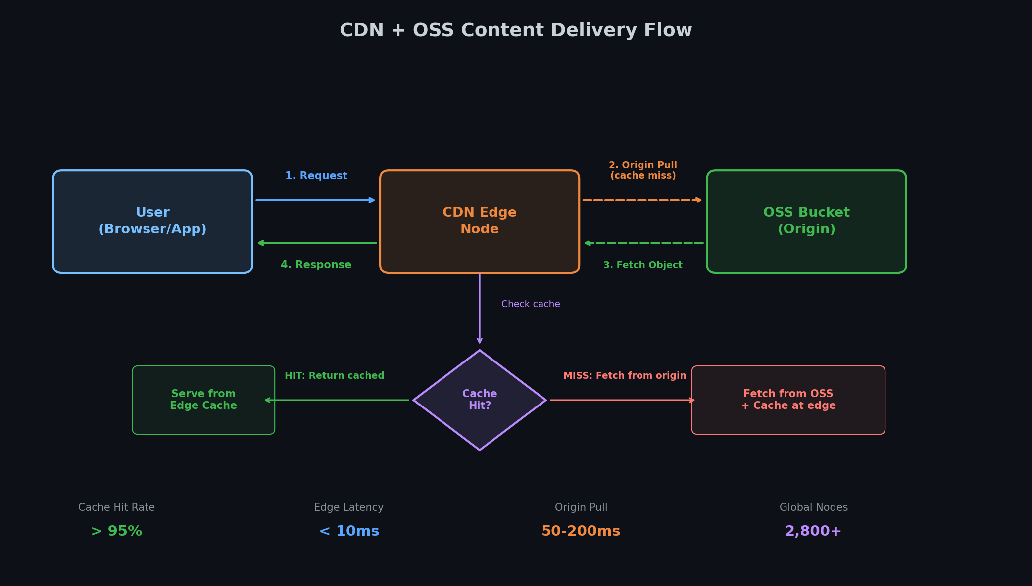OSS CDN integration data flow