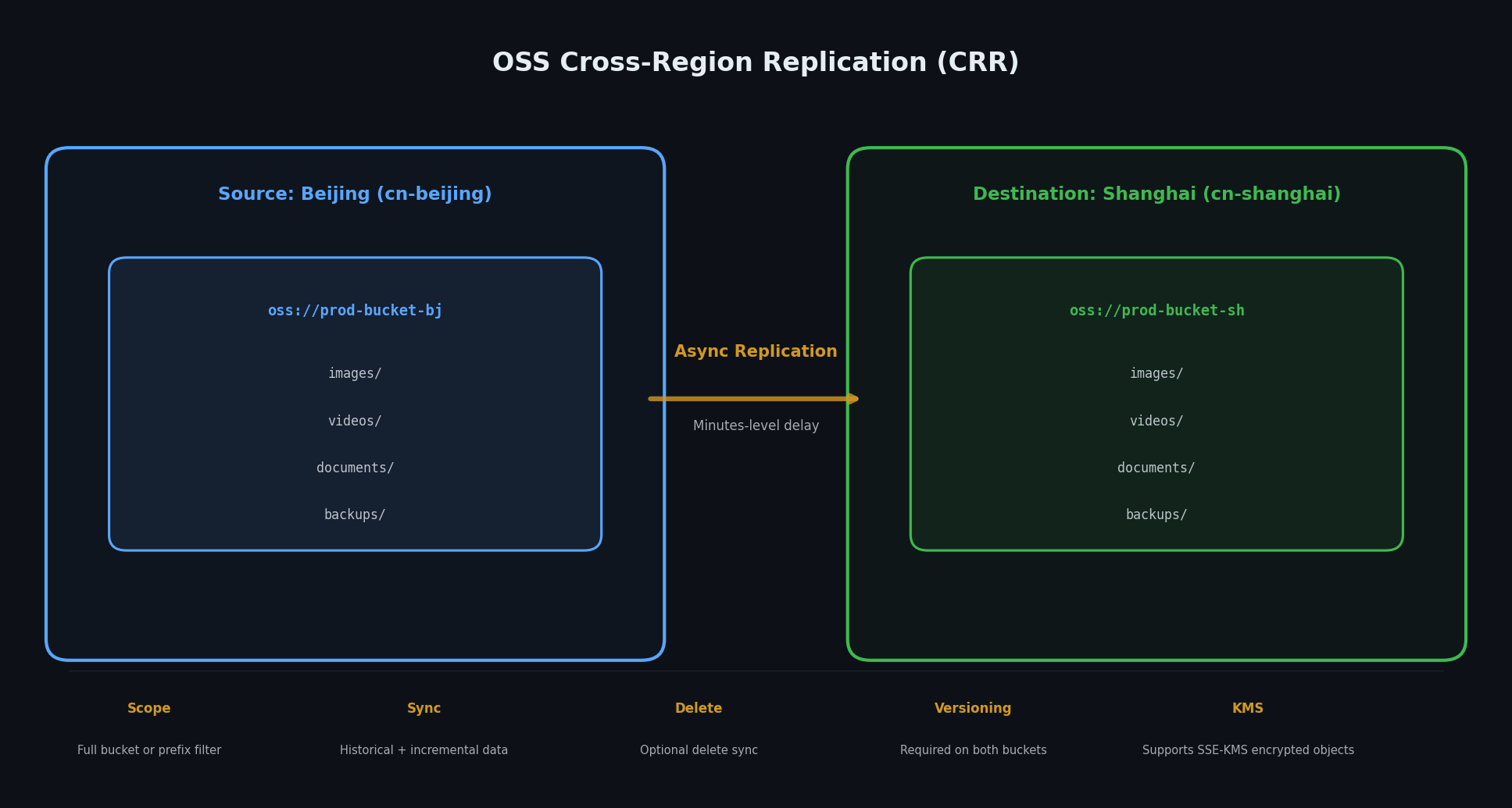 Cross-region replication topology