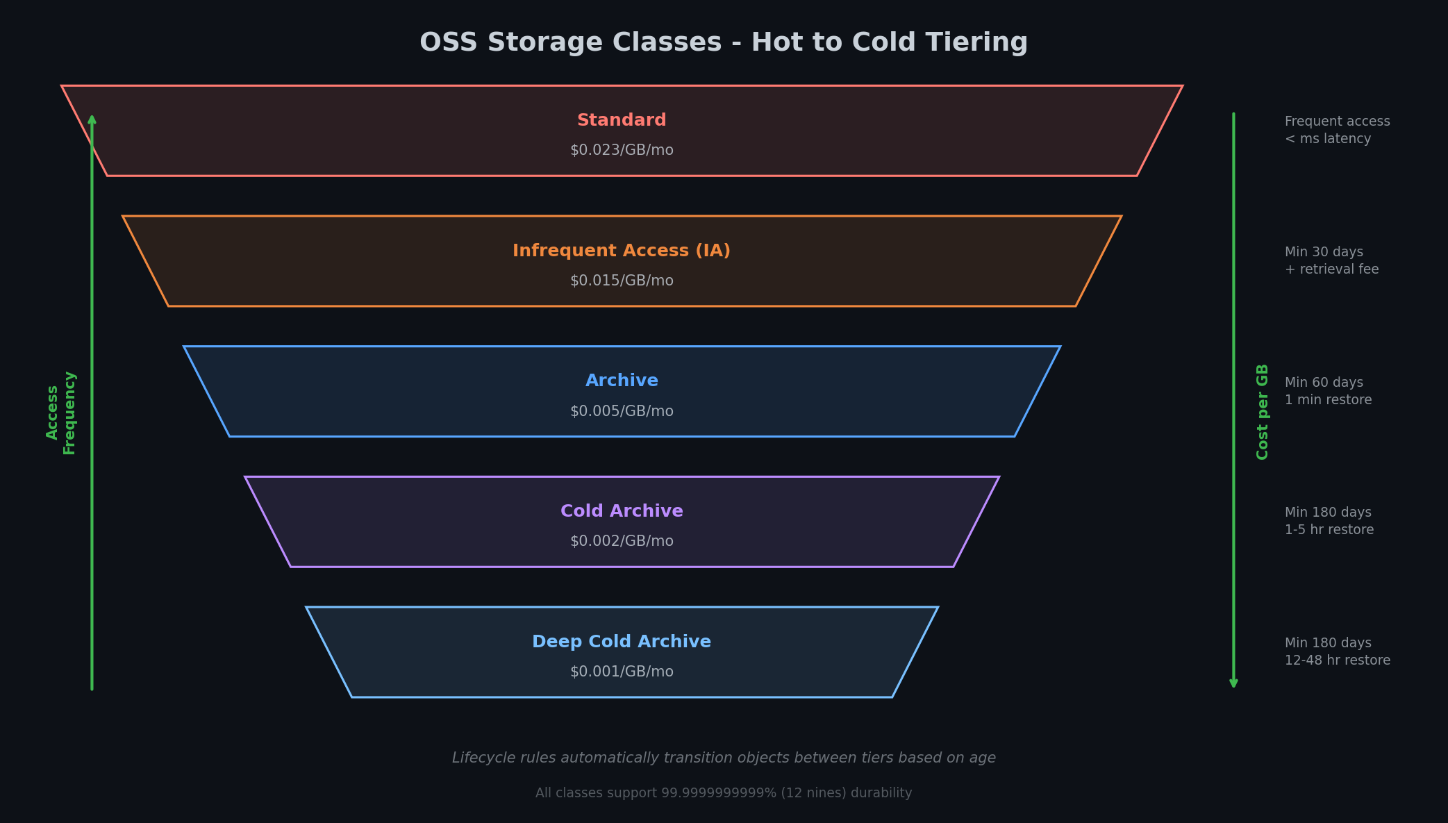 OSS storage class comparison
