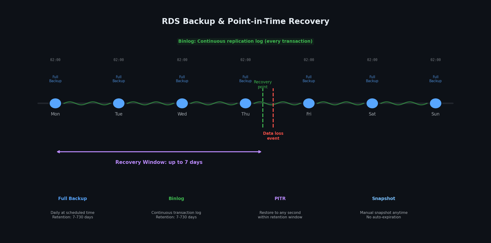 Backup timeline with point-in-time recovery