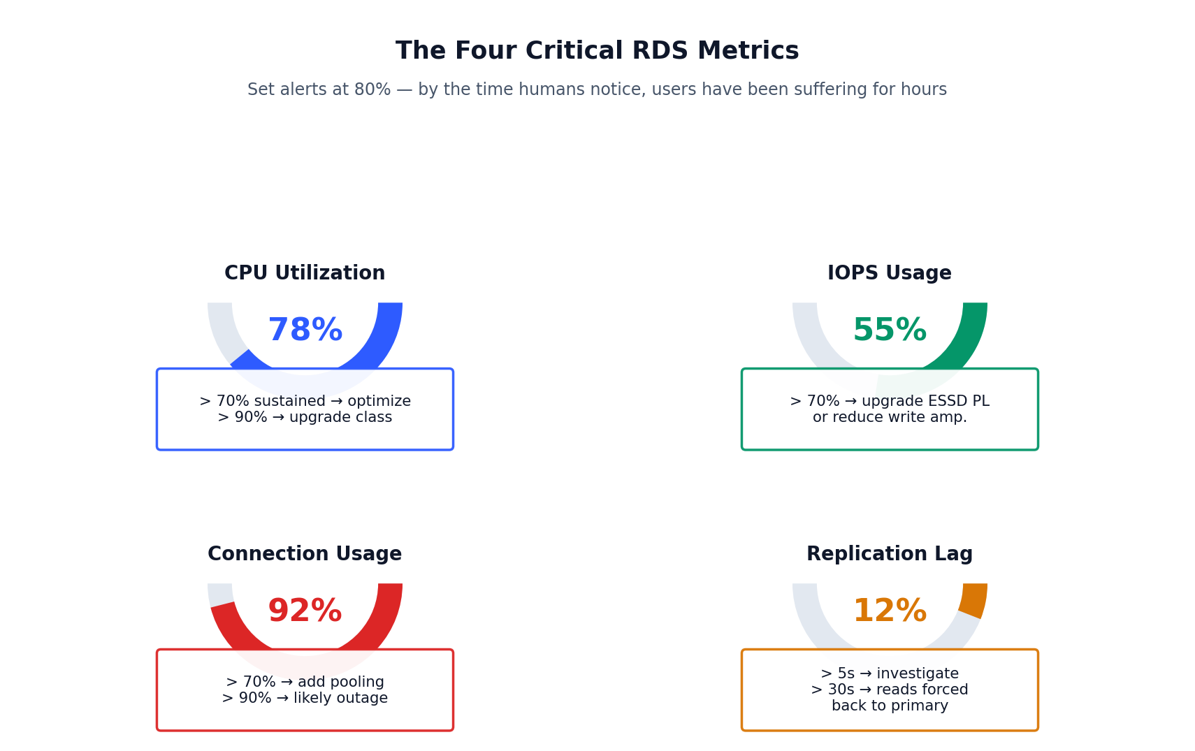 The four critical RDS metrics shown as gauge charts with action thresholds