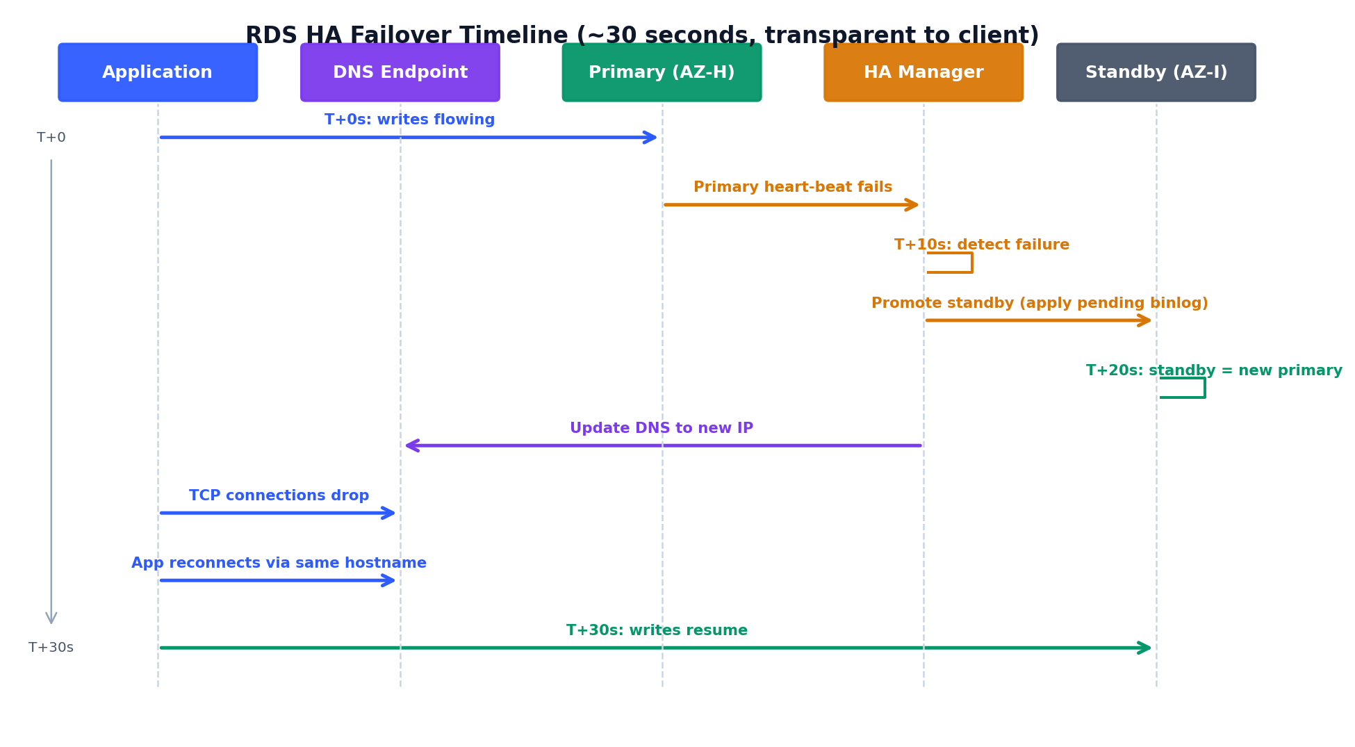 HA failover timeline showing the ~30-second sequence from heartbeat loss to writes resuming