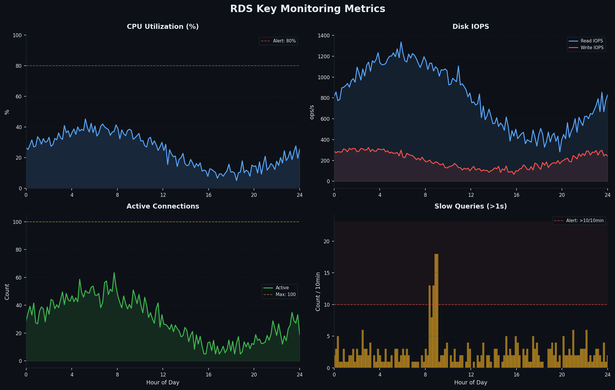 RDS monitoring dashboard metrics