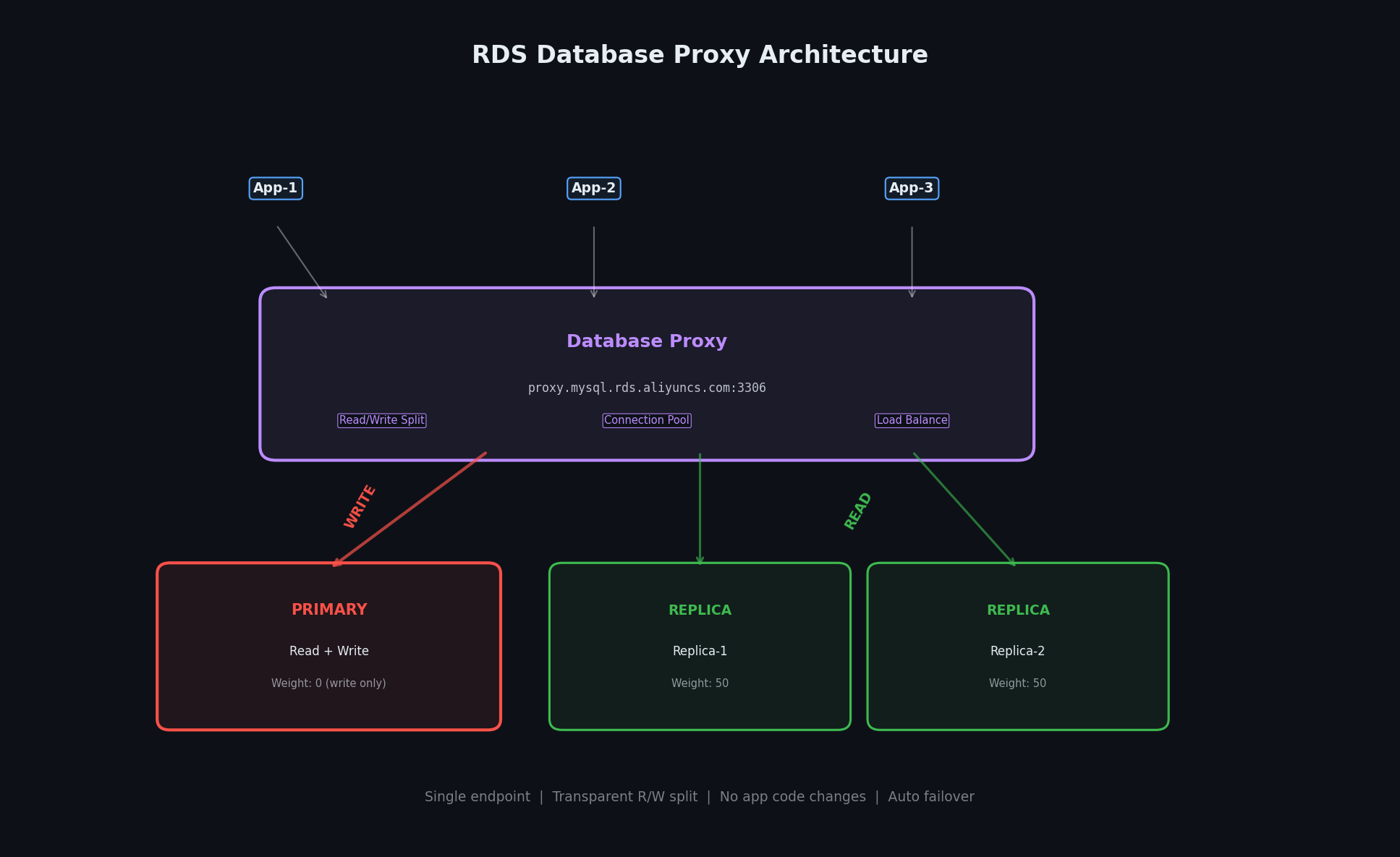 Database proxy read/write split
