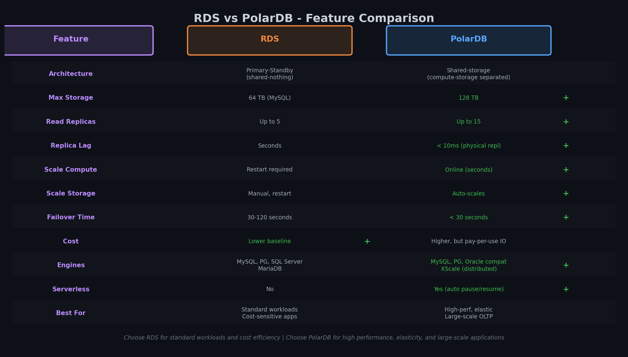 RDS vs PolarDB feature comparison