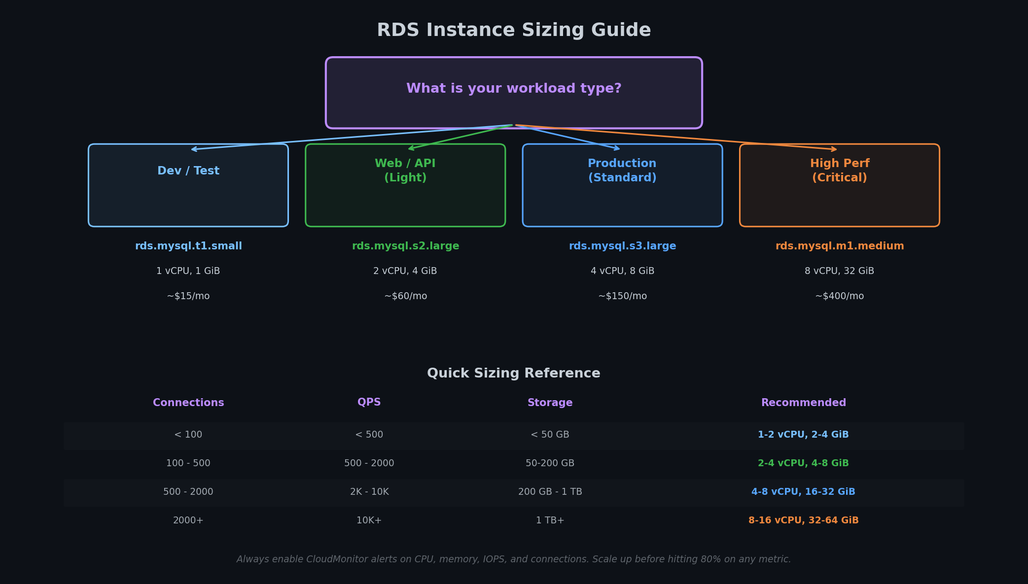 RDS instance sizing decision guide