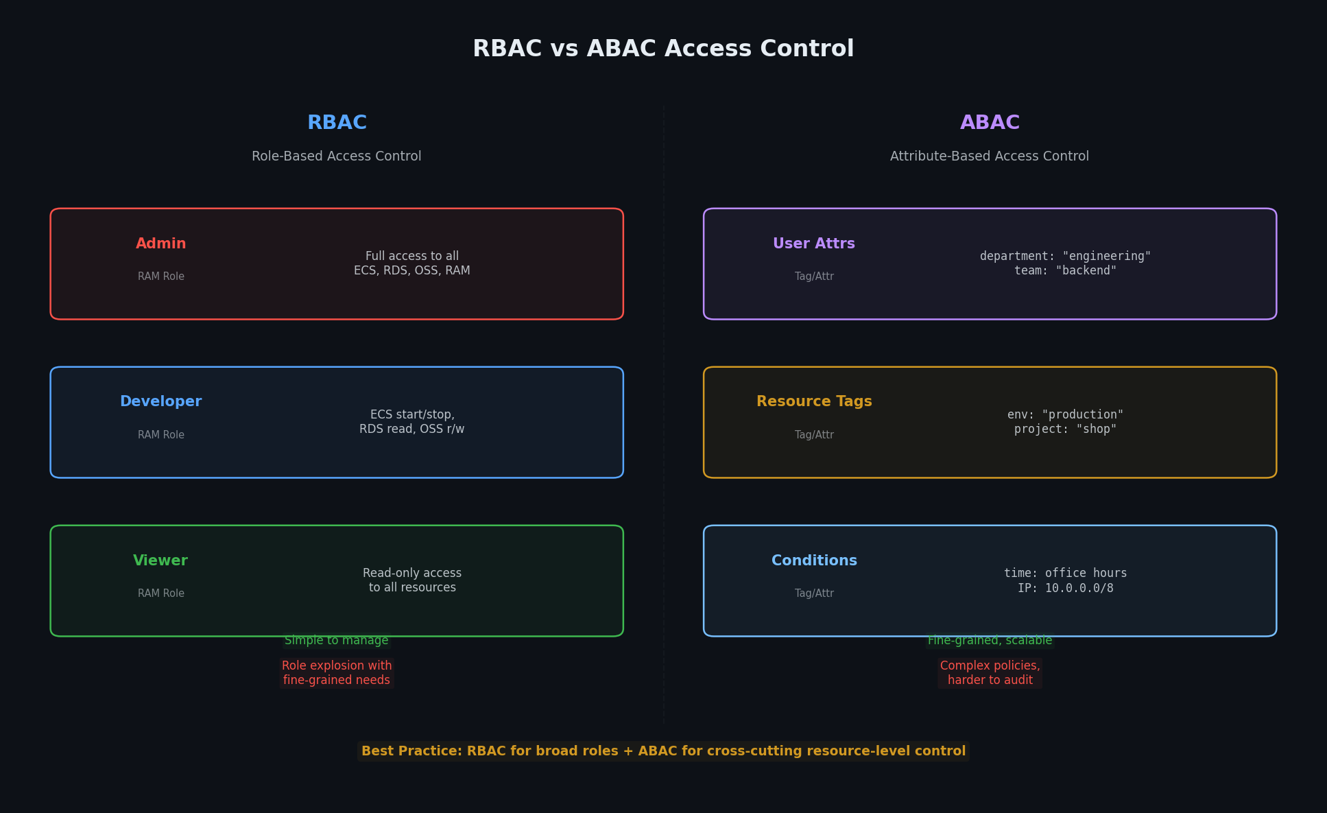 ABAC vs RBAC comparison