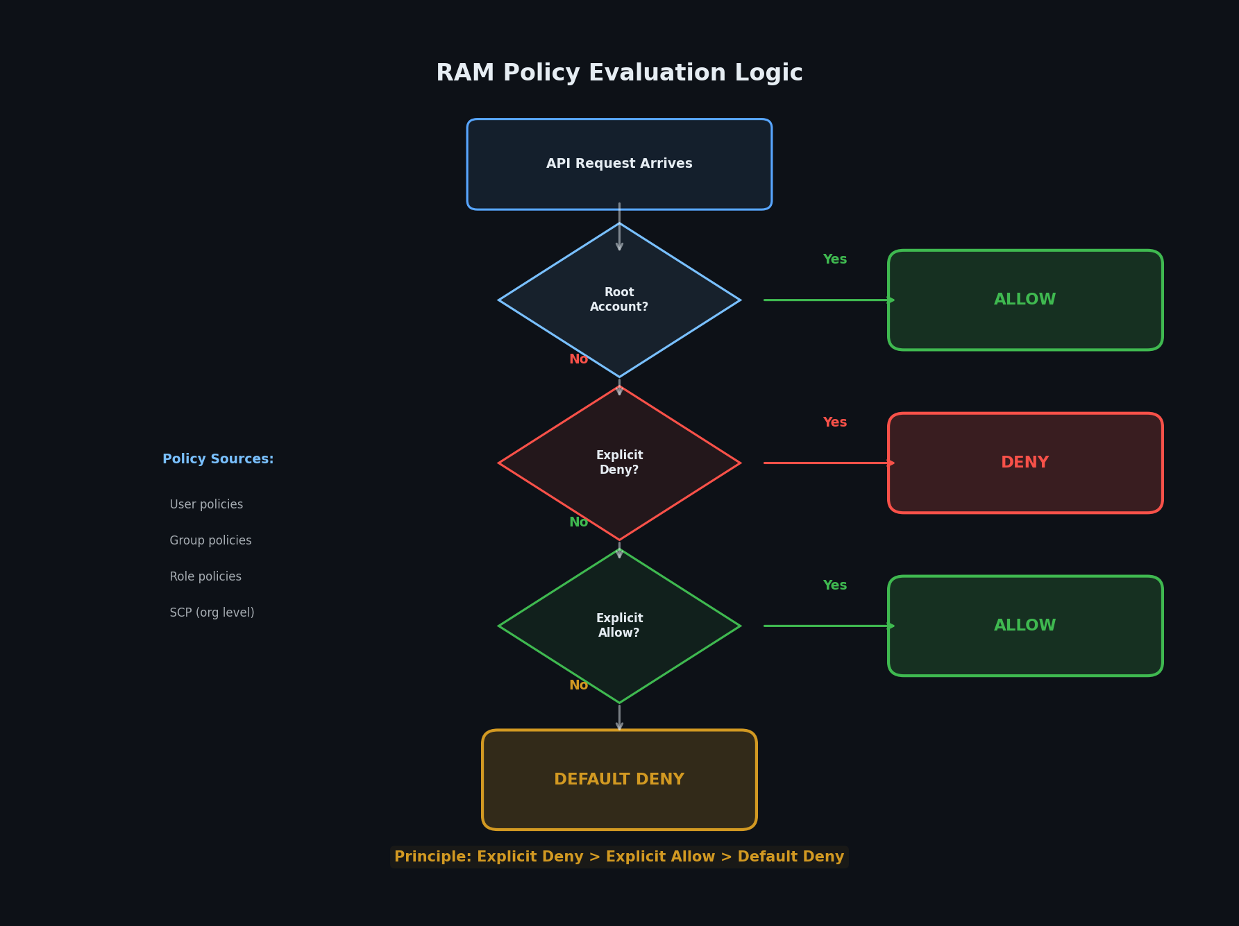 RAM policy evaluation flowchart