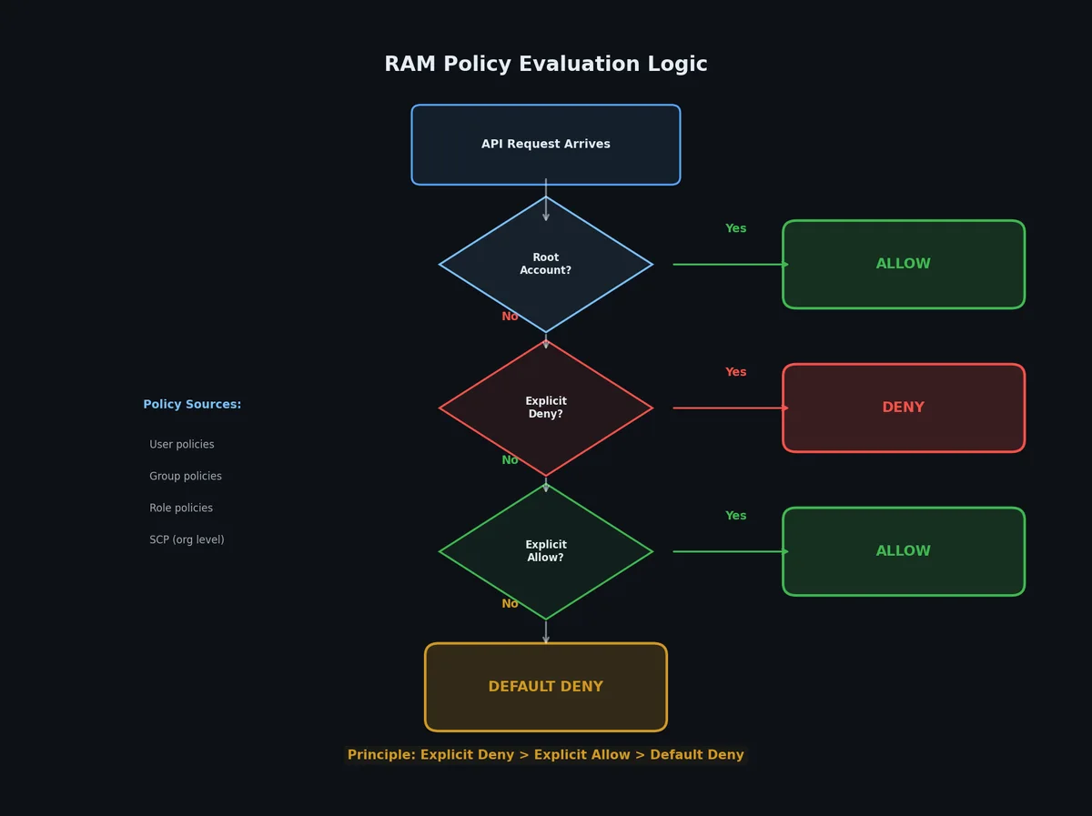 RAM policy evaluation flowchart