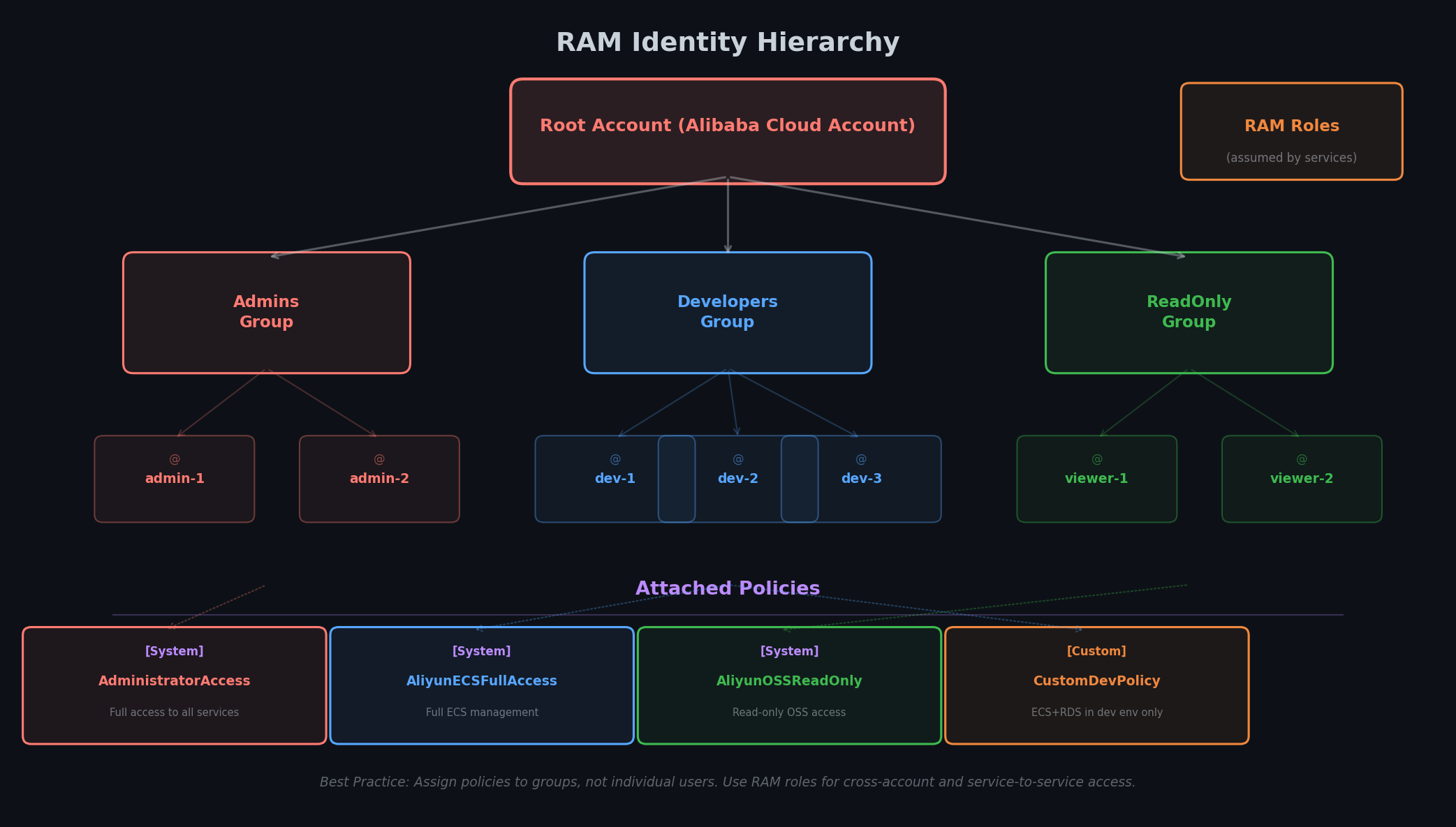 RAM user, group, and role hierarchy