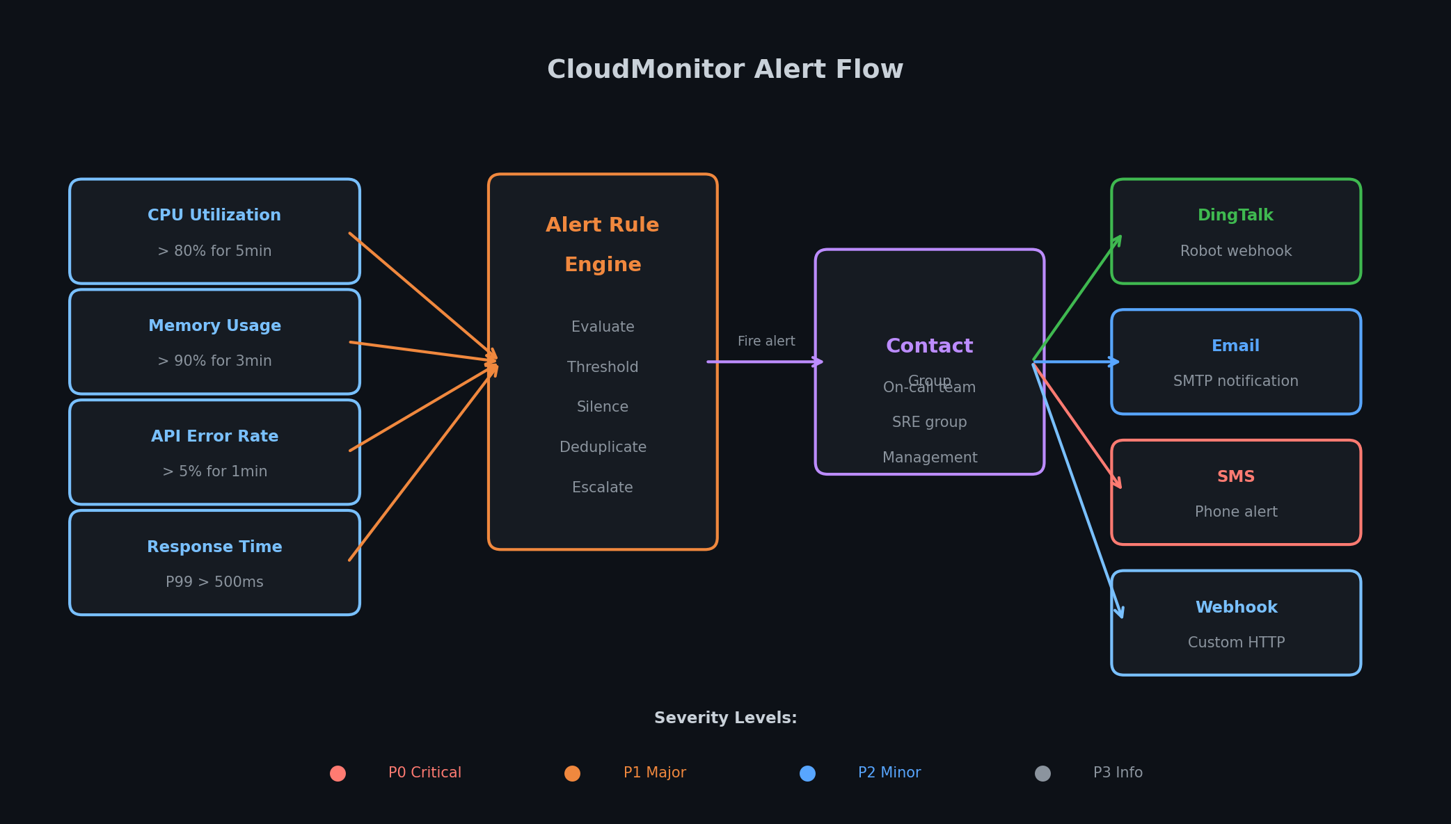 Alert configuration and notification flow