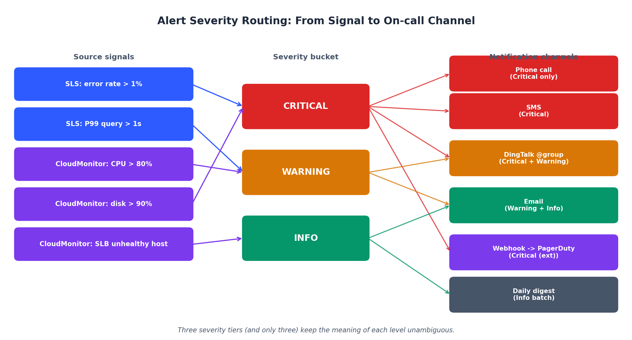 Alert severity routing across notification channels