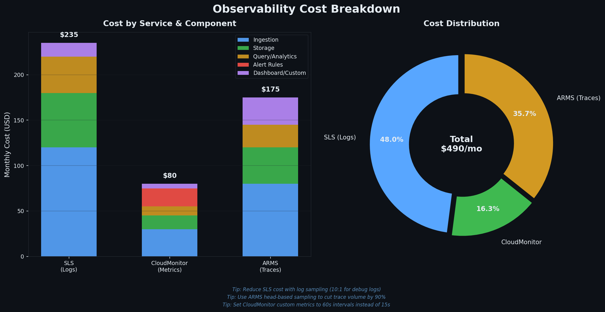 Observability cost breakdown