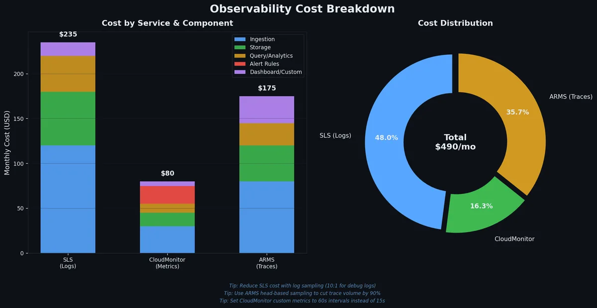 Observability cost breakdown