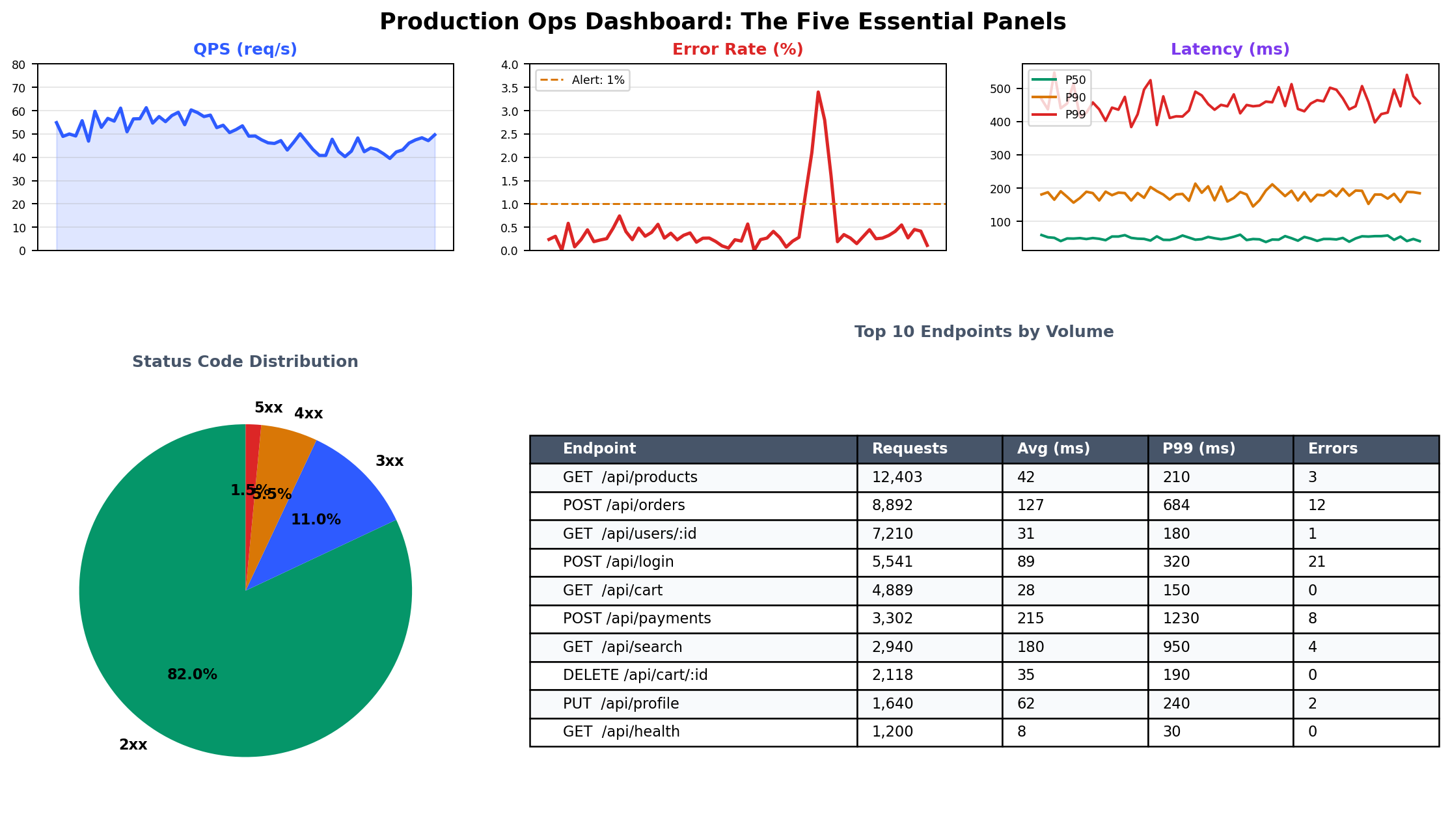 The five essential dashboard panels
