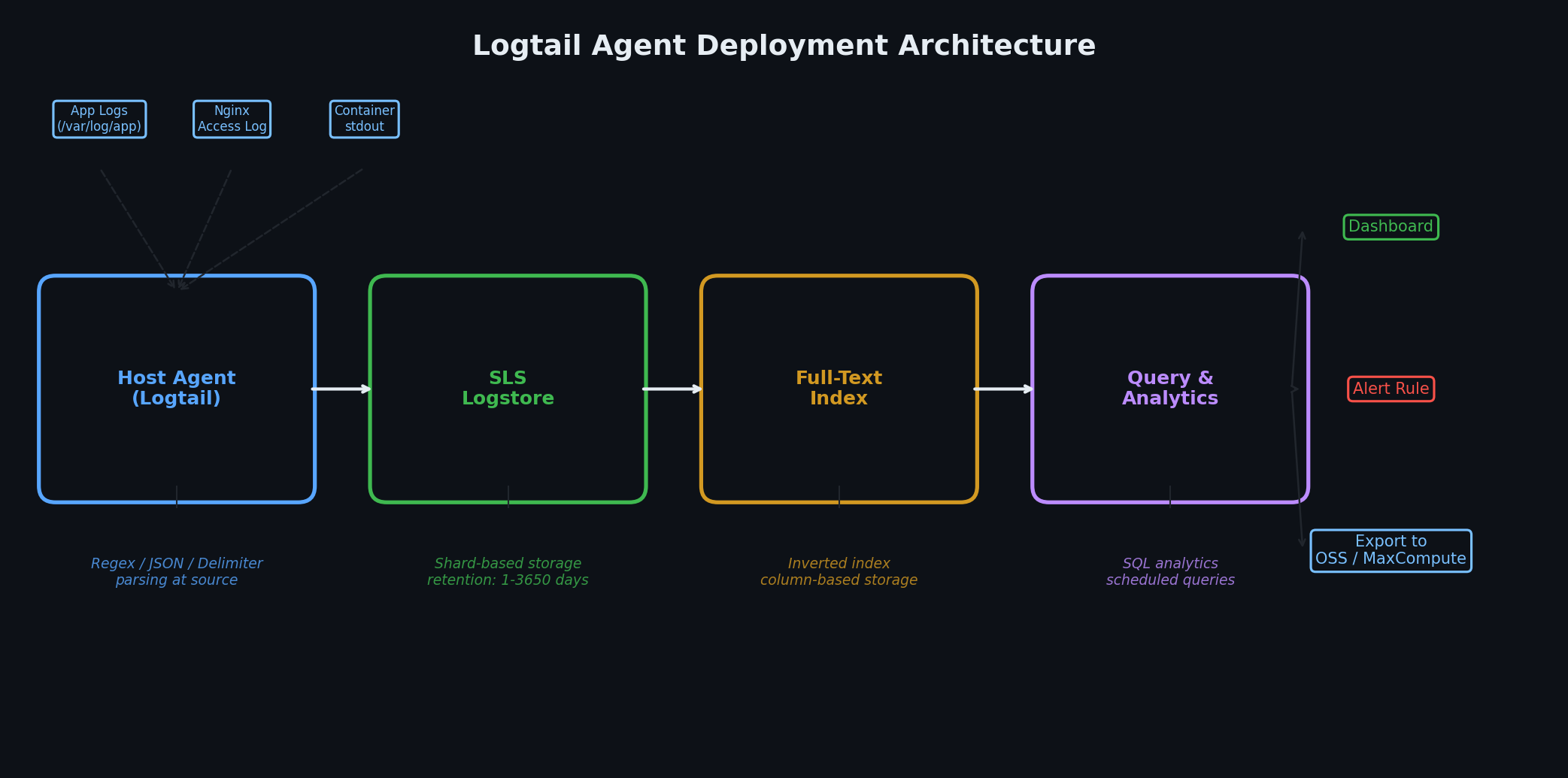 Logtail agent deployment architecture