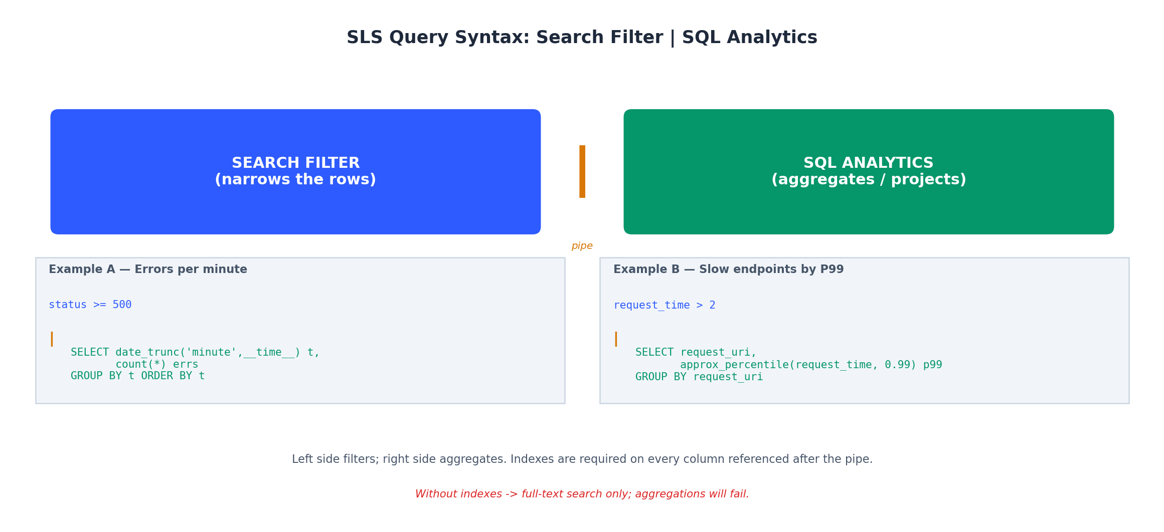 SLS query syntax: search filter piped into SQL analytics