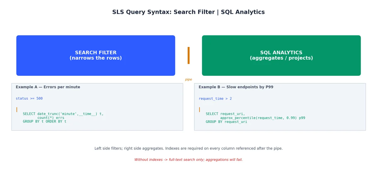 SLS query syntax: search filter piped into SQL analytics