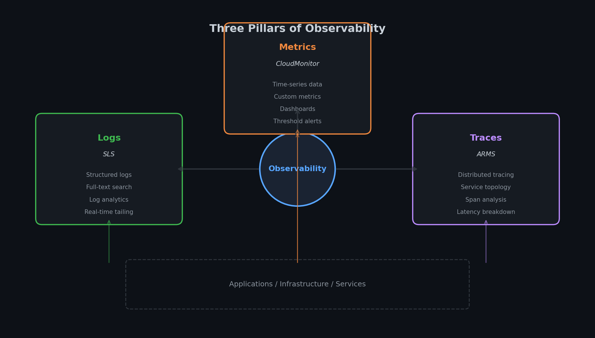The three pillars of observability