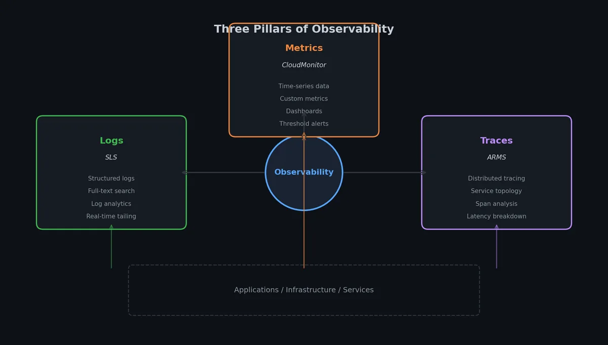 The three pillars of observability