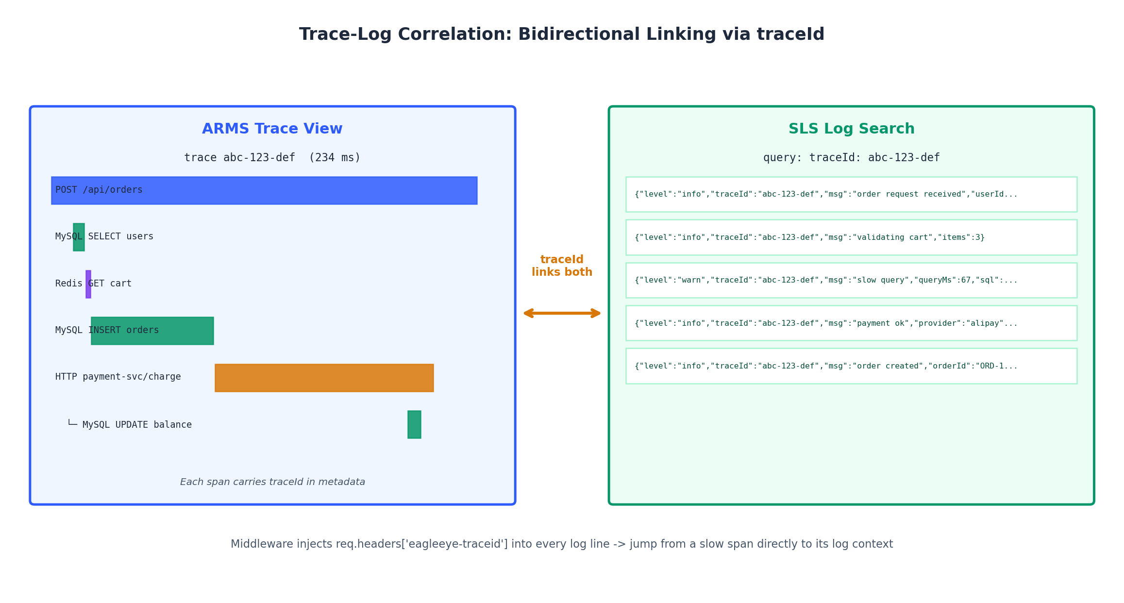 Bidirectional trace-log correlation via traceId