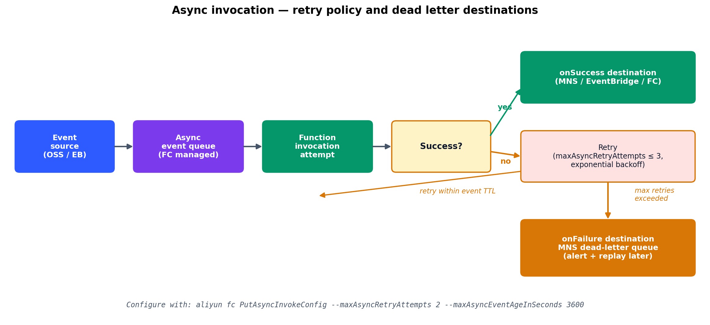 FC async invocation: retry policy and dead letter queue