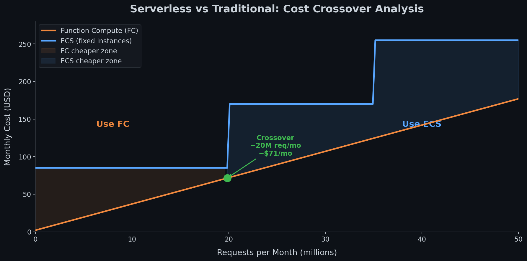 Serverless vs server cost crossover