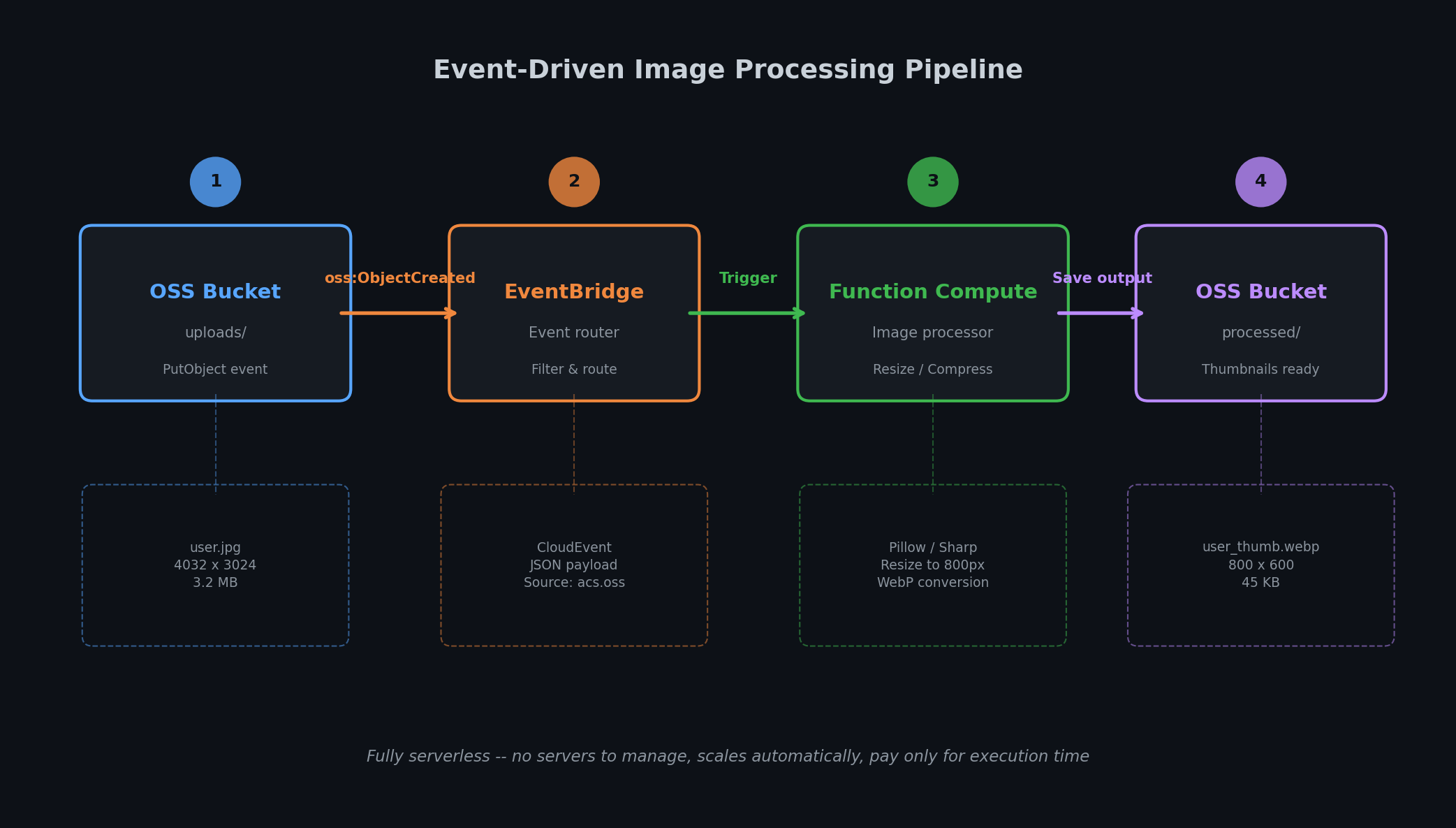 EventBridge event routing pipeline