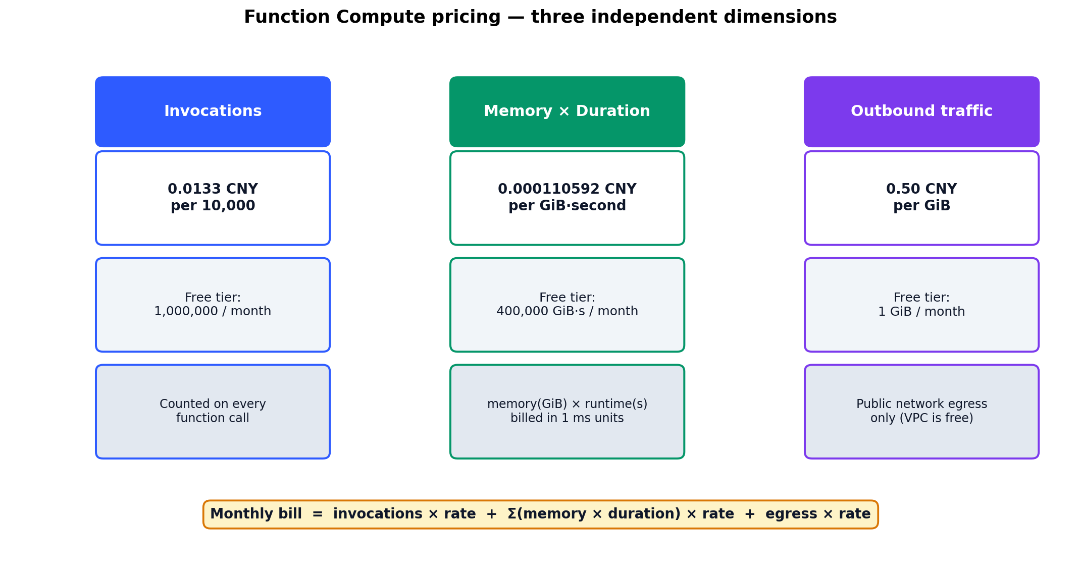 Function Compute pricing — three independent dimensions