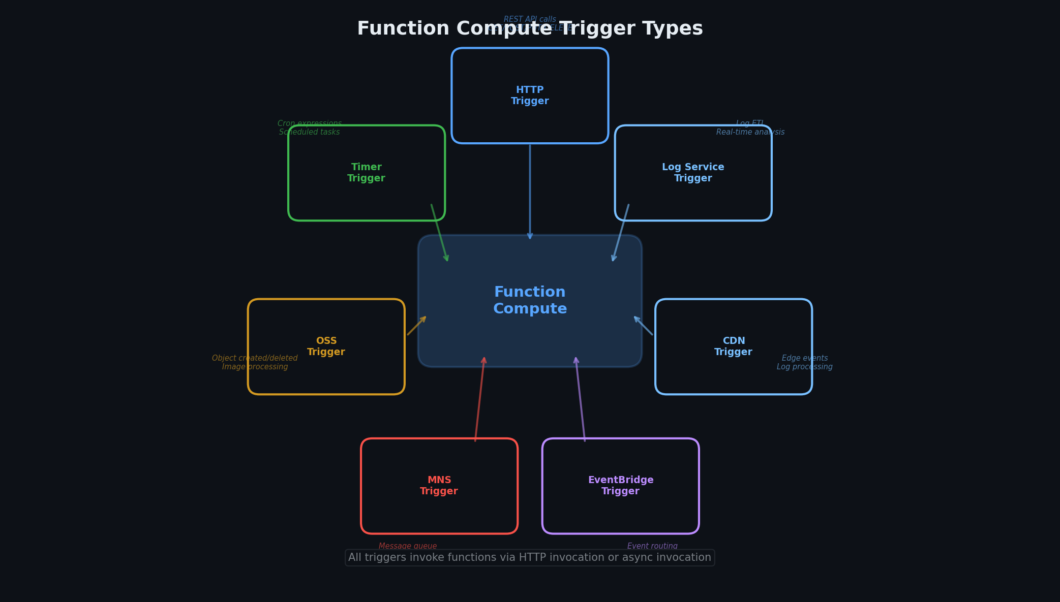 Function Compute trigger types