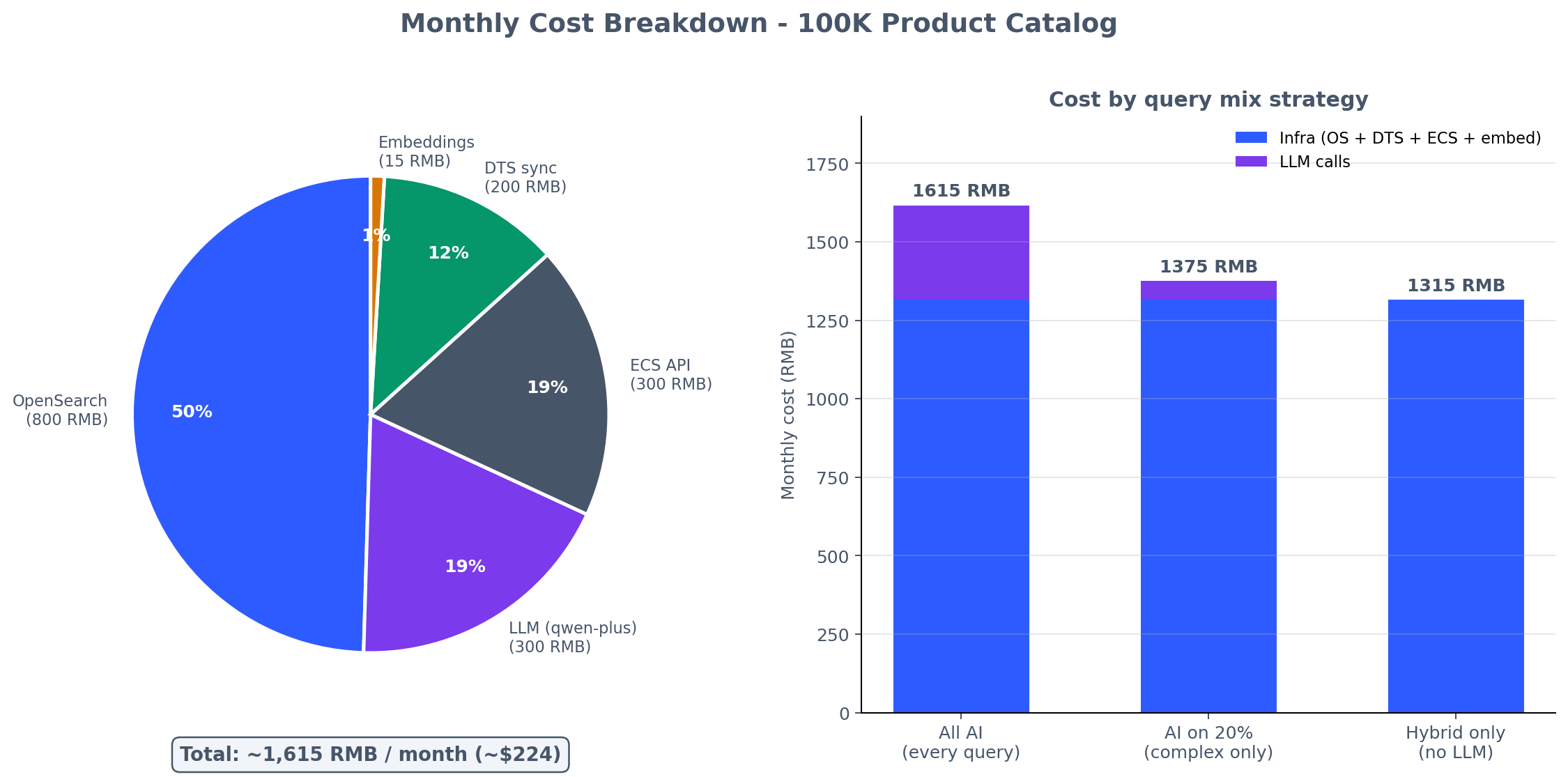 Cost breakdown by component, plus how the LLM share scales with the AI-on-every-query strategy.