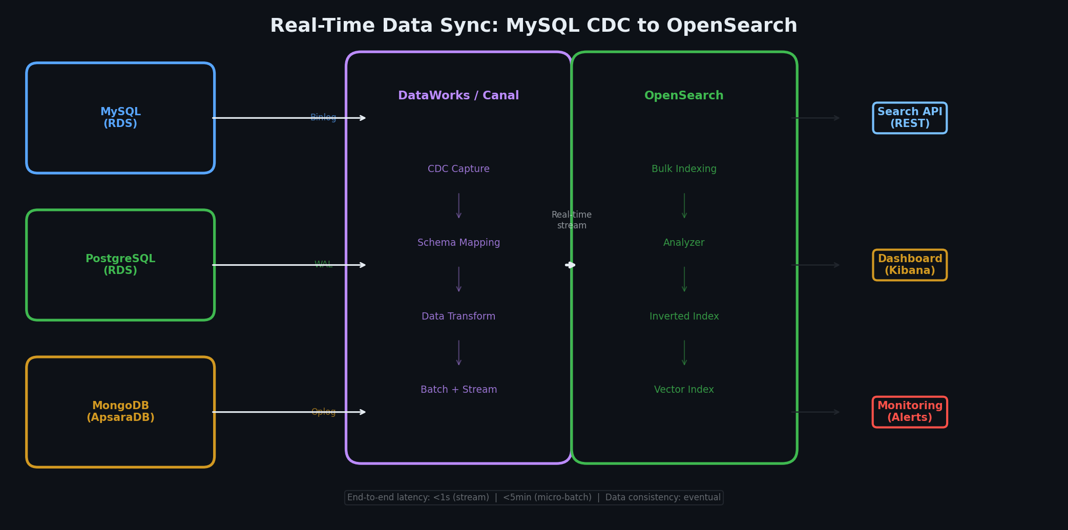 Real-time data sync from MySQL to OpenSearch