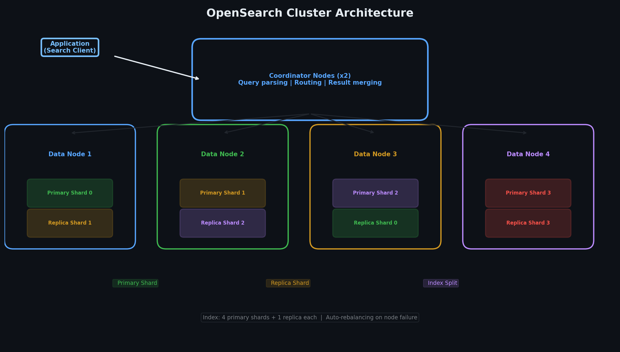 OpenSearch cluster architecture
