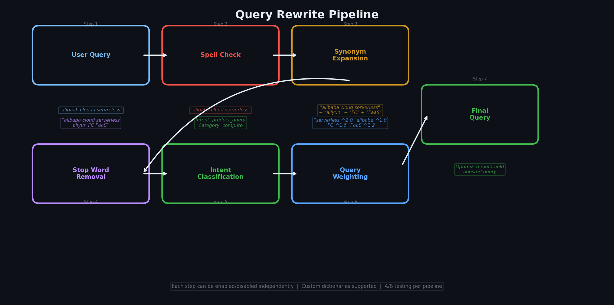 Query rewrite pipeline