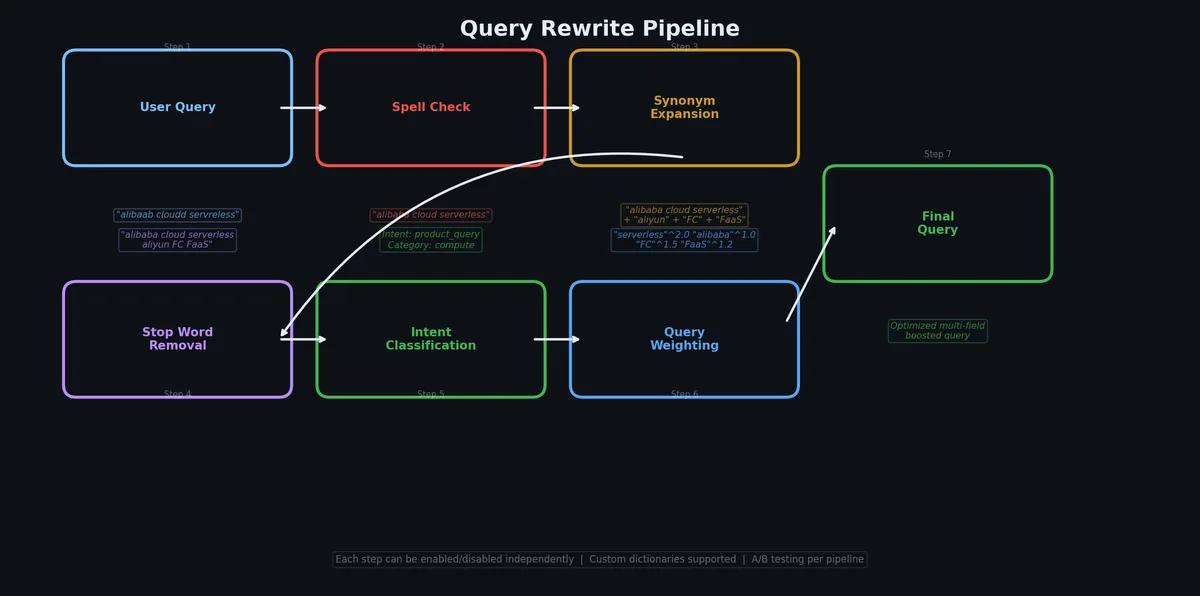 Query rewrite pipeline