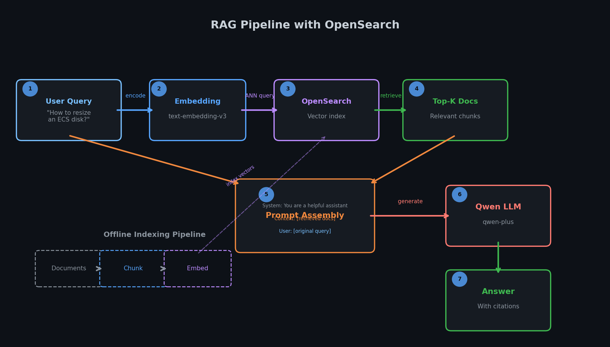 RAG pipeline with OpenSearch