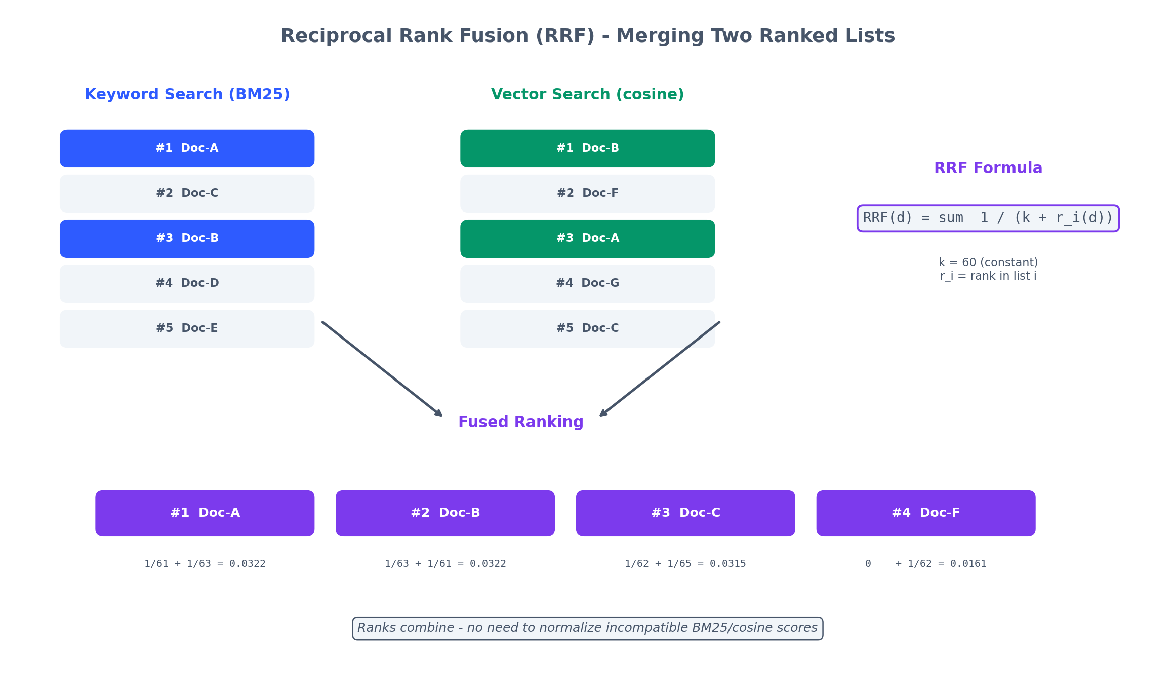 RRF in action: keyword and vector lists each rank Doc-A and Doc-B in their top results. RRF promotes both to the top of the fused list because they perform consistently across methods. Doc-F appears only in vector search, so it ranks lower despite a #2 in vector.