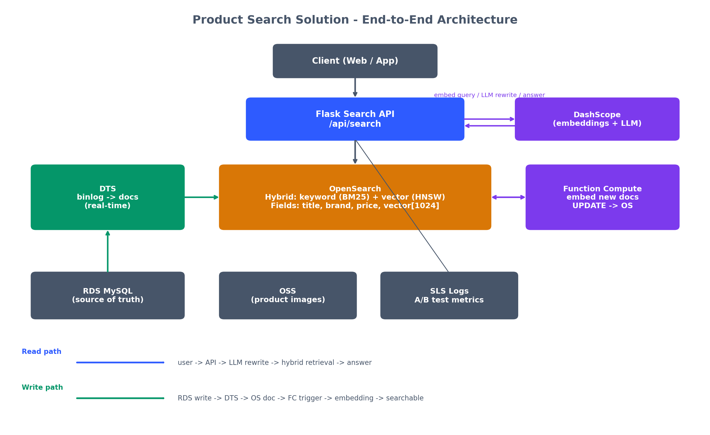 End-to-end architecture: read path goes Client -> API -> hybrid OpenSearch with LLM rewrite/answer; write path goes RDS -> DTS -> OpenSearch -> Function Compute embedding pipeline.