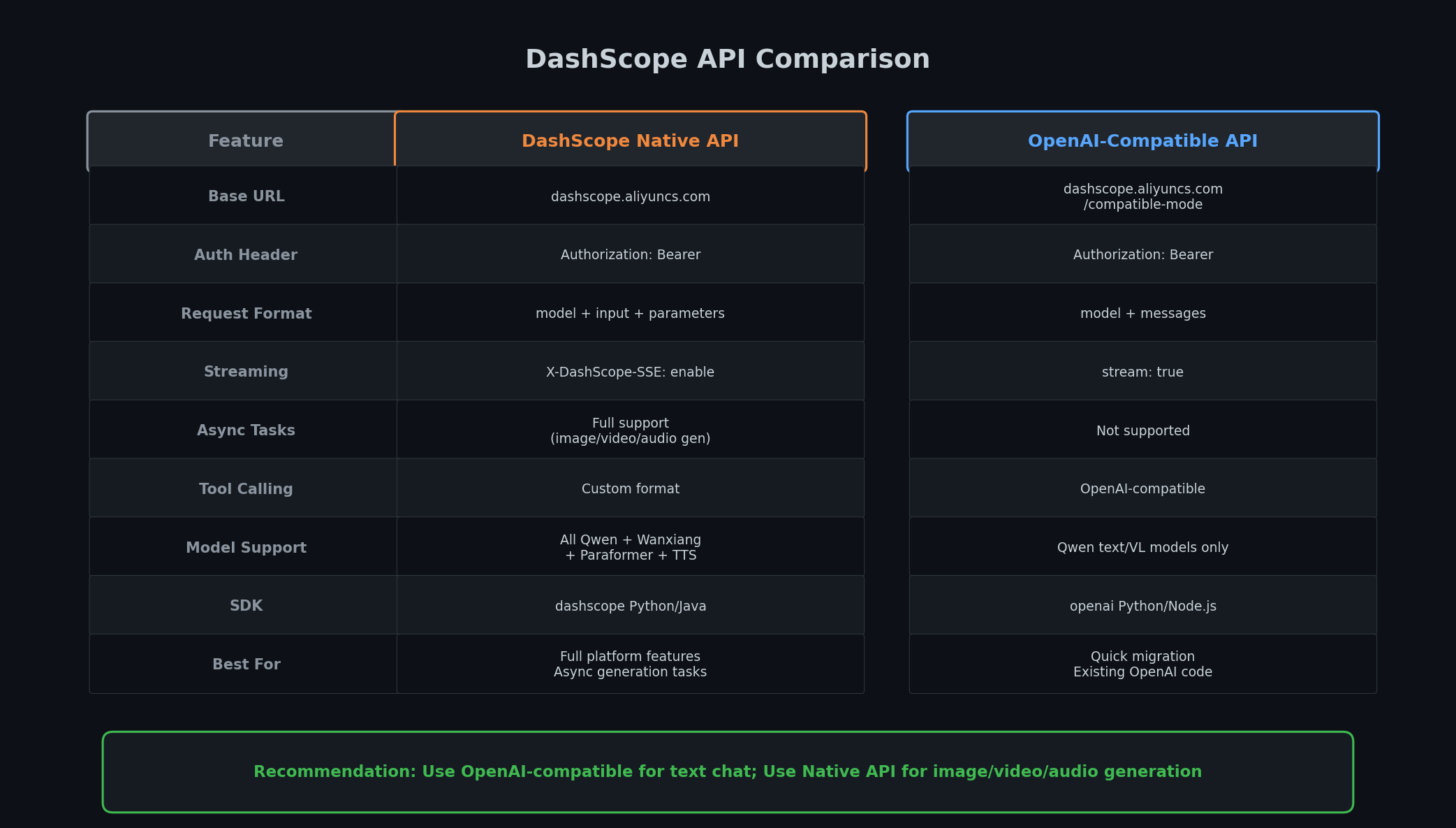 DashScope API comparison
