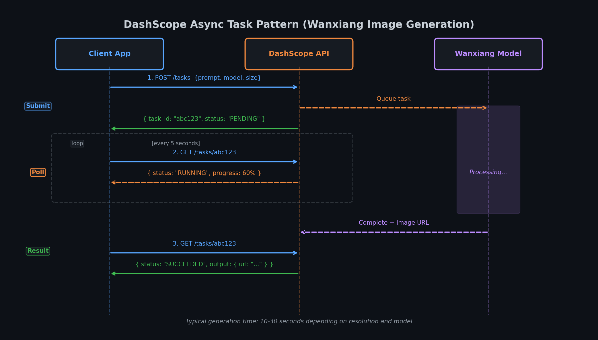Async task pattern for media generation
