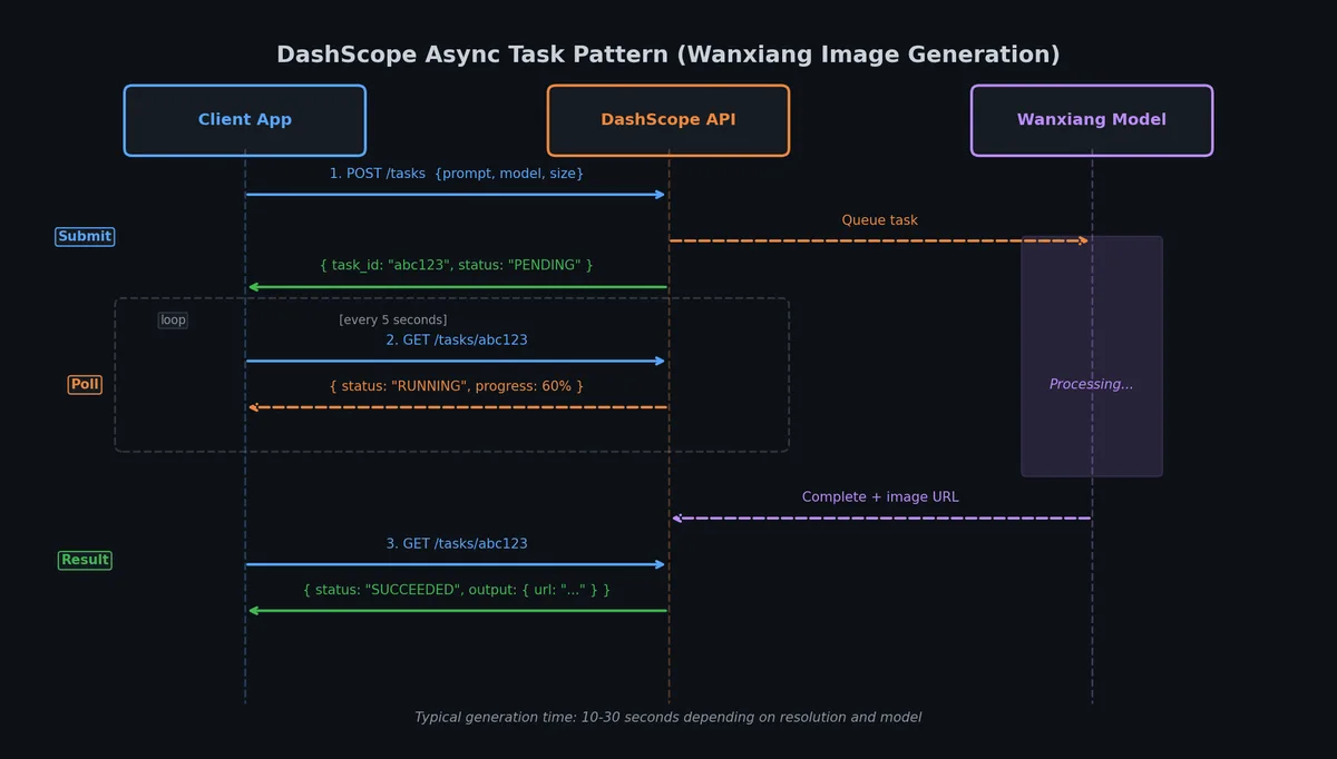Async task pattern for media generation