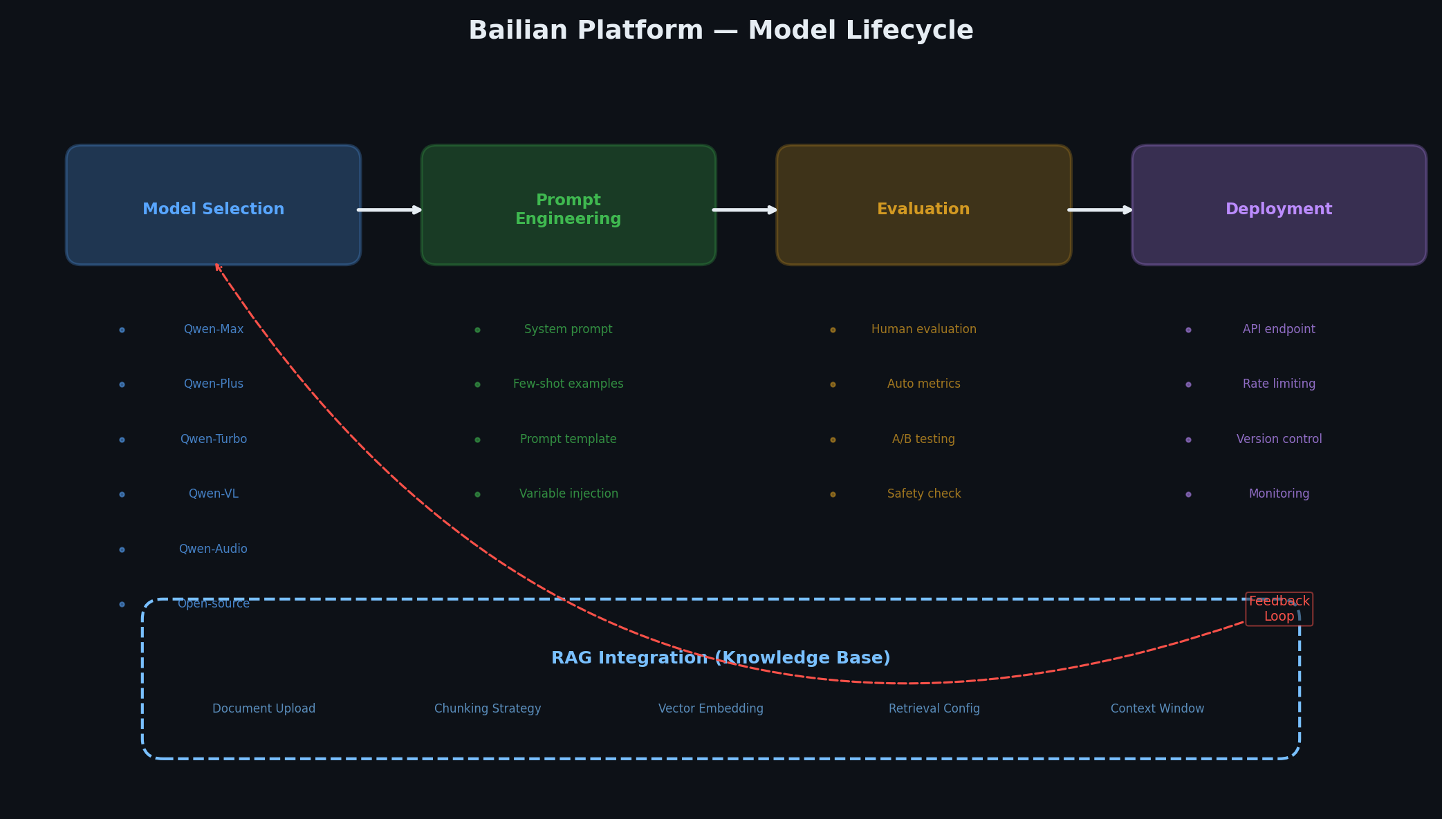 Bailian platform overview