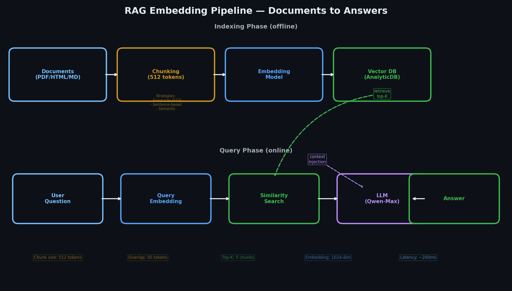 Embedding and RAG pipeline