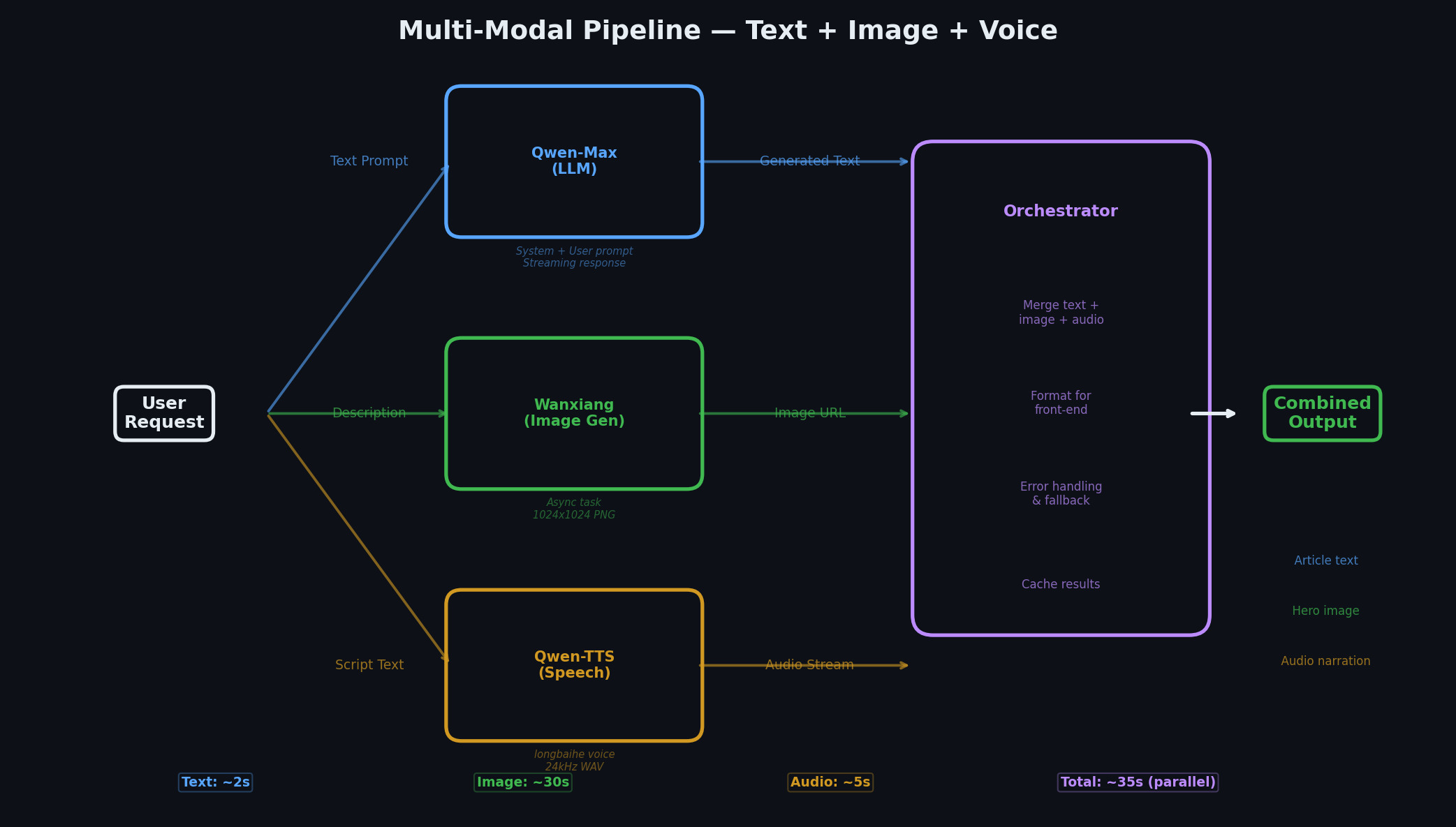 Multi-modal AI pipeline
